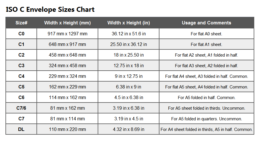 ISO C Envelope Sizes Chart