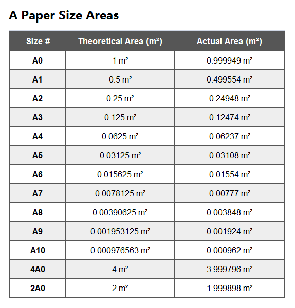 A Paper Size Areas